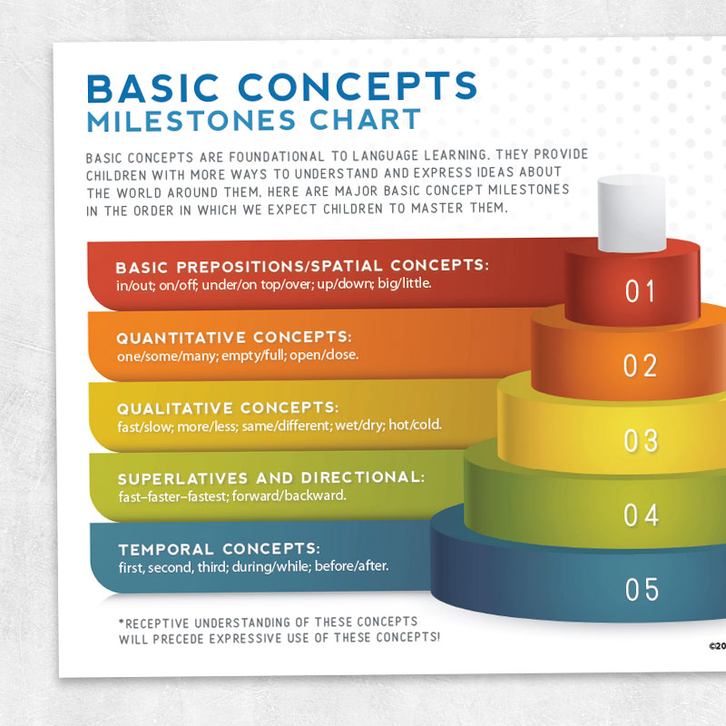 Basic Concepts Milestones Chart Adult And Pediatric Printable 