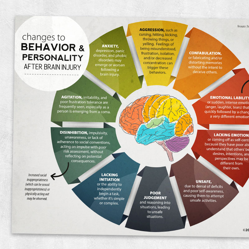 Changes to Behavior and Personality After Brain Injury – Adult and ...
