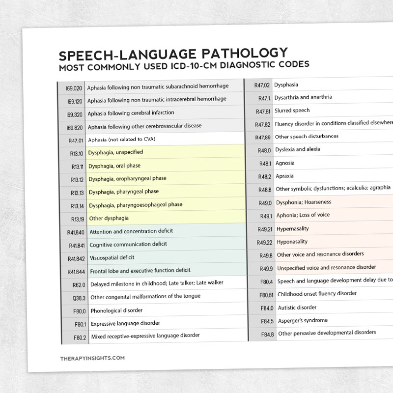 Most Commonly Used ICD10 Codes for SLP Adult and pediatric printable