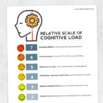 Med SLP brain injury printable: Relative scale of cognitive load