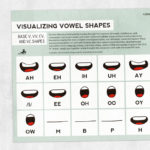 Speech therapy printable: Visualizing vowel shapes