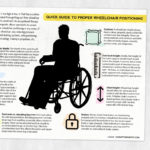 Occupational therapy printable handout: Quick guide to proper wheelchair positioning