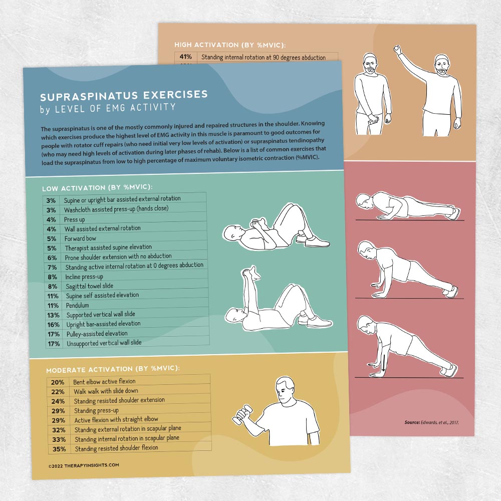 Physical therapy printable handout: Supraspinatus exercises by level of EMG activity