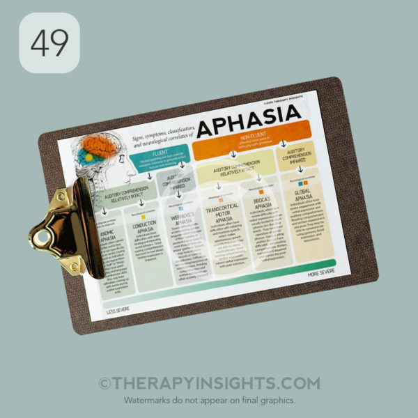 Med SLP Clinic Card: Types of aphasia